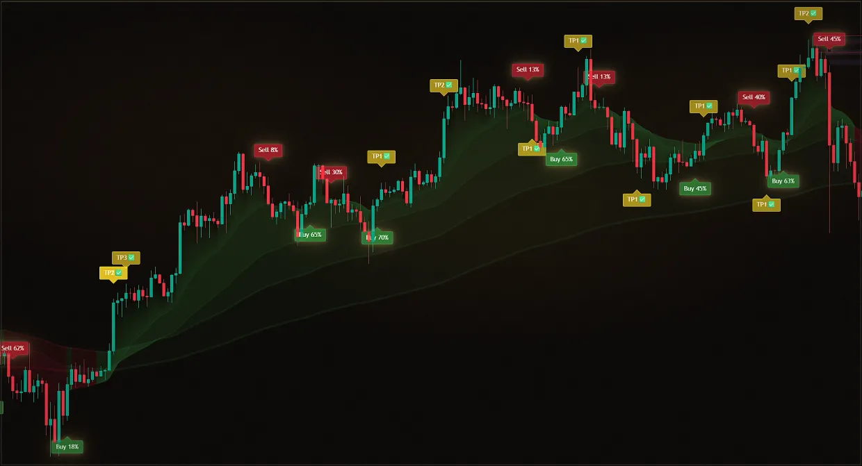 График TradingView с сигналами Buy и Sell индикатора Midas